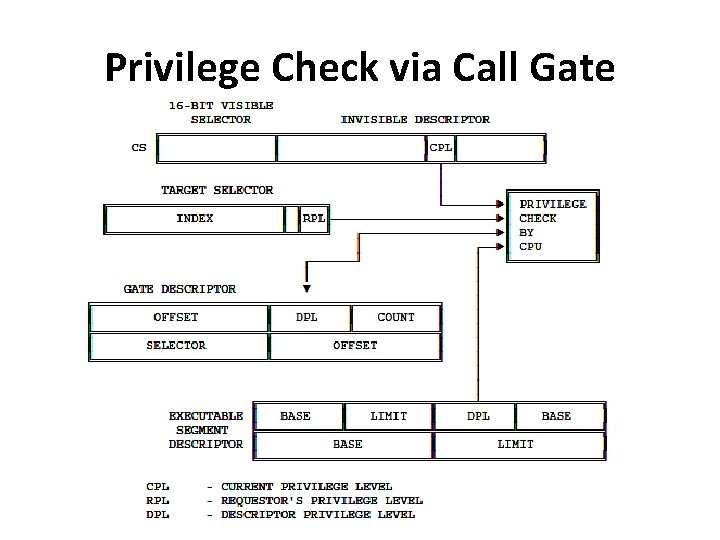 Privilege Check via Call Gate 