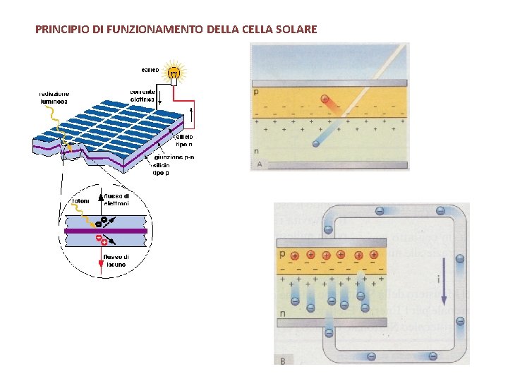 PRINCIPIO DI FUNZIONAMENTO DELLA CELLA SOLARE 