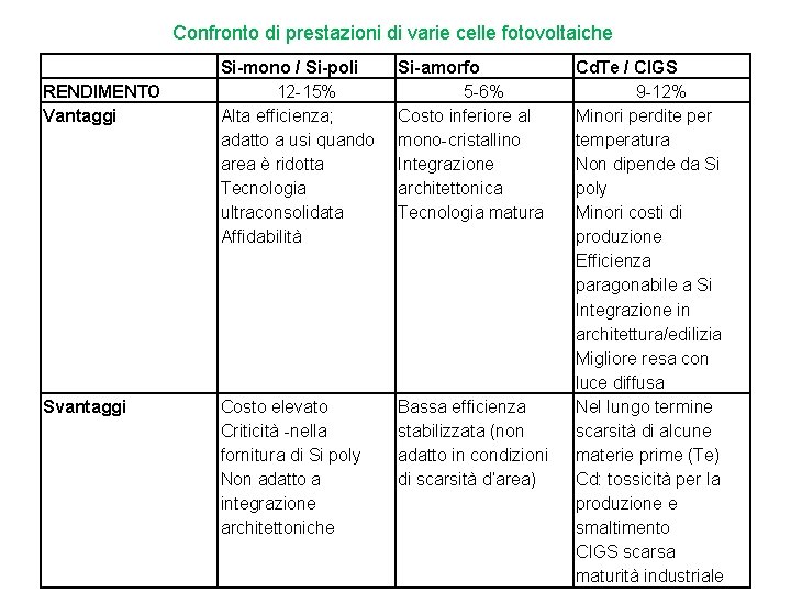 Confronto di prestazioni di varie celle fotovoltaiche RENDIMENTO Vantaggi Svantaggi Si-mono / Si-poli 12