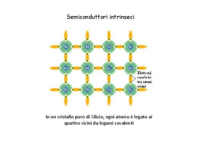 Semiconduttori intrinseci In un cristallo puro di Silicio, ogni atomo è legato ai quattro