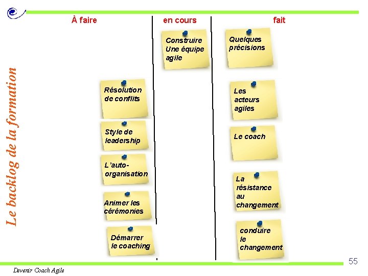 À faire en cours Le backlog de la formation Construire Une équipe agile Résolution