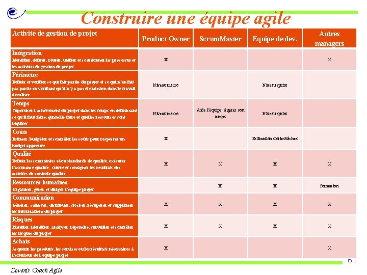 Construire une équipe agile Activité de gestion de projet Product Owner Scrum. Master Equipe