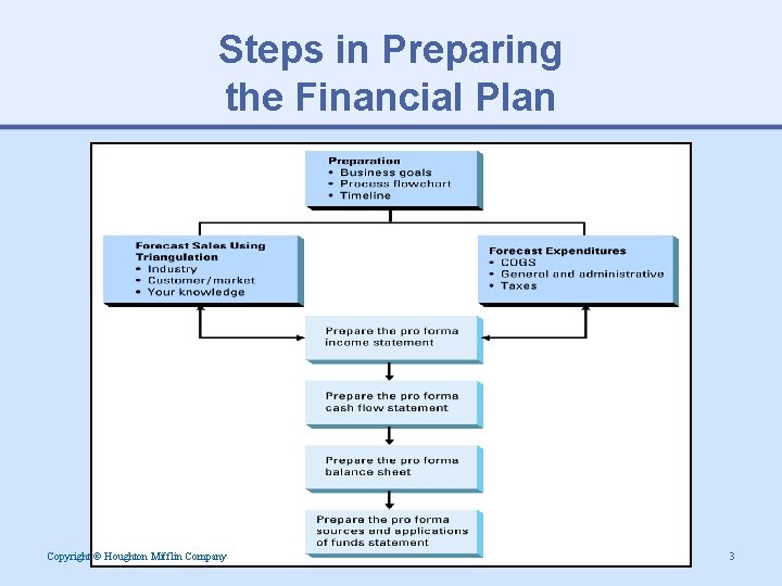 Steps in Preparing the Financial Plan Copyright © Houghton Mifflin Company 3 
