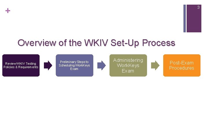 + 3 Overview of the WKIV Set-Up Process Review WKIV Testing Policies & Requirements