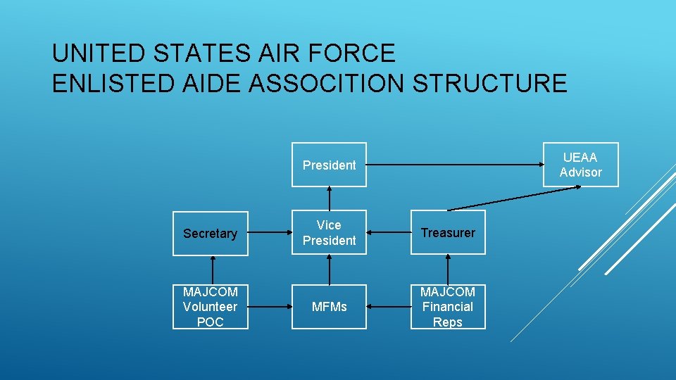 UNITED STATES AIR FORCE ENLISTED AIDE ASSOCITION STRUCTURE UEAA Advisor President Secretary MAJCOM Volunteer