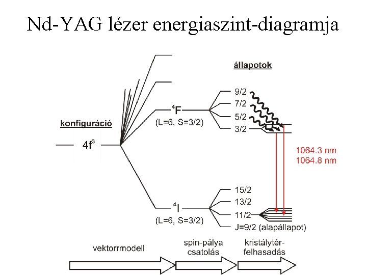 Nd-YAG lézer energiaszint-diagramja 