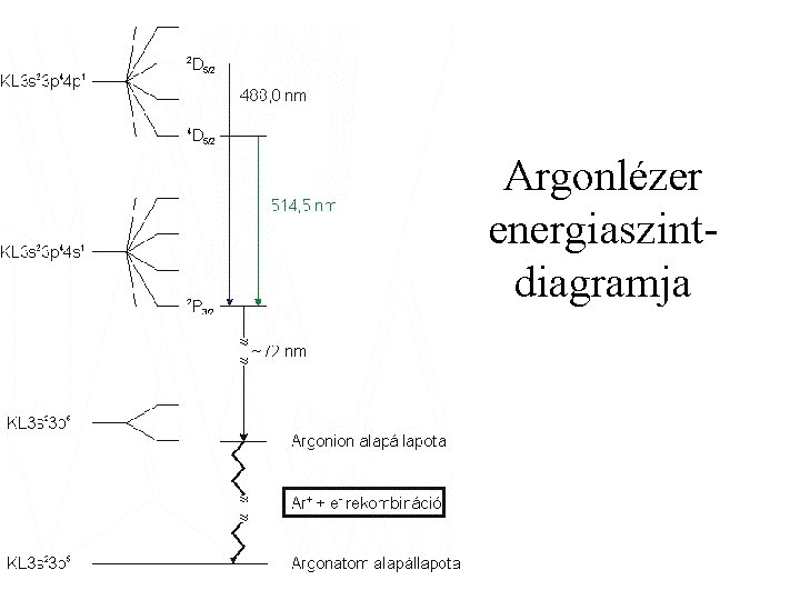 Argonlézer energiaszintdiagramja 