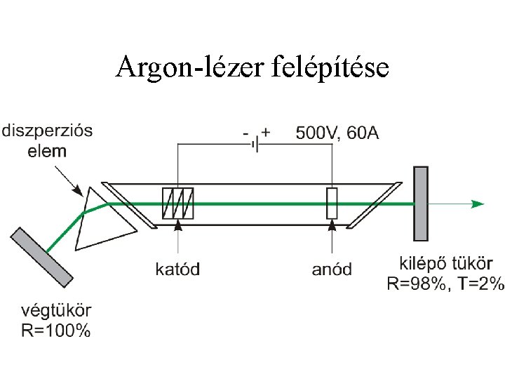 Argon-lézer felépítése 