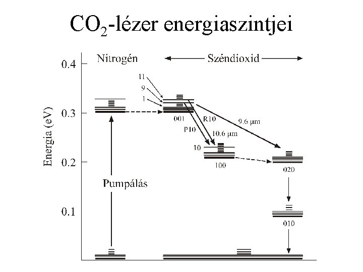 CO 2 -lézer energiaszintjei 