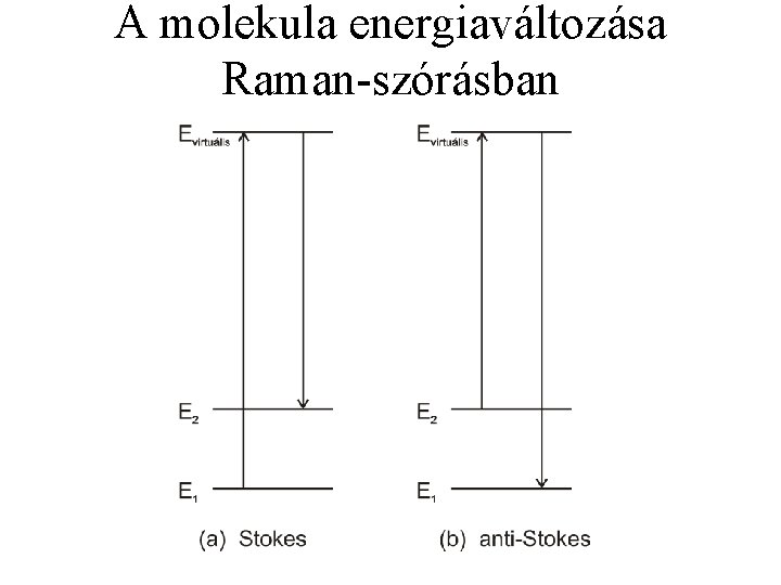 A molekula energiaváltozása Raman-szórásban 