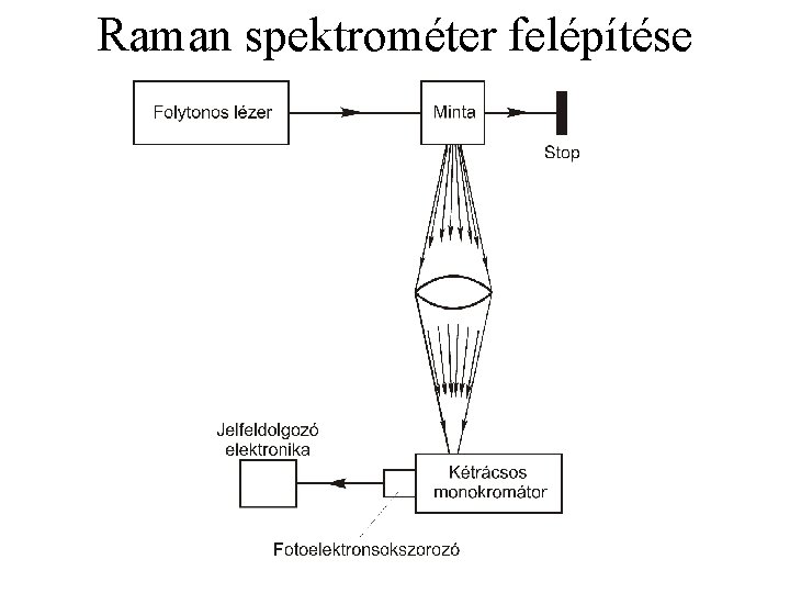 Raman spektrométer felépítése 