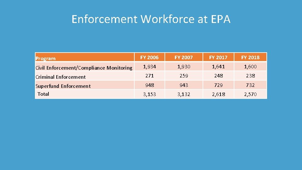 Enforcement Workforce at EPA FY 2006 FY 2007 FY 2018 1, 934 1, 930