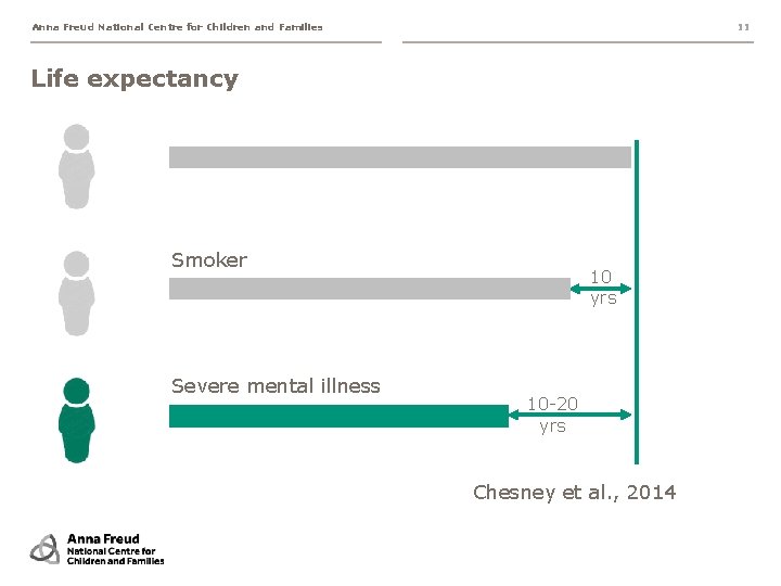 Anna Freud National Centre for Children and Families 11 Life expectancy Smoker Severe mental