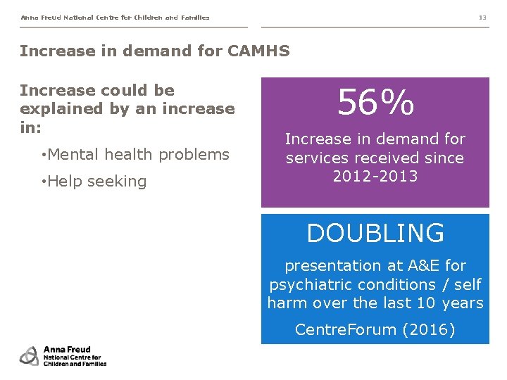 Anna Freud National Centre for Children and Families 13 Increase in demand for CAMHS