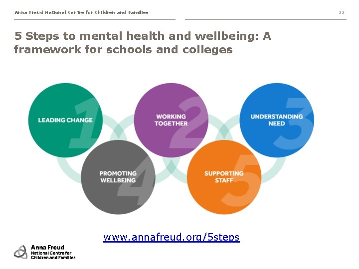 Anna Freud National Centre for Children and Families 5 Steps to mental health and