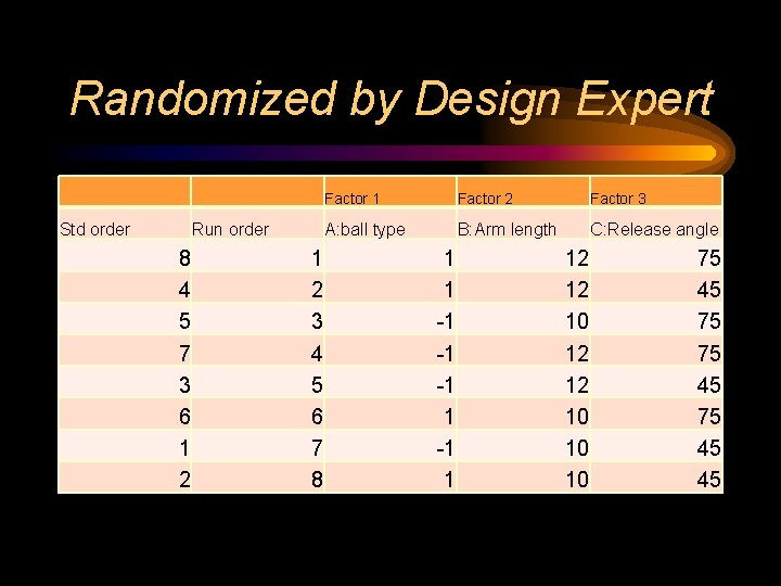 Randomized by Design Expert Std order Run order 8 4 5 7 3 6