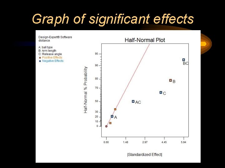 Graph of significant effects 