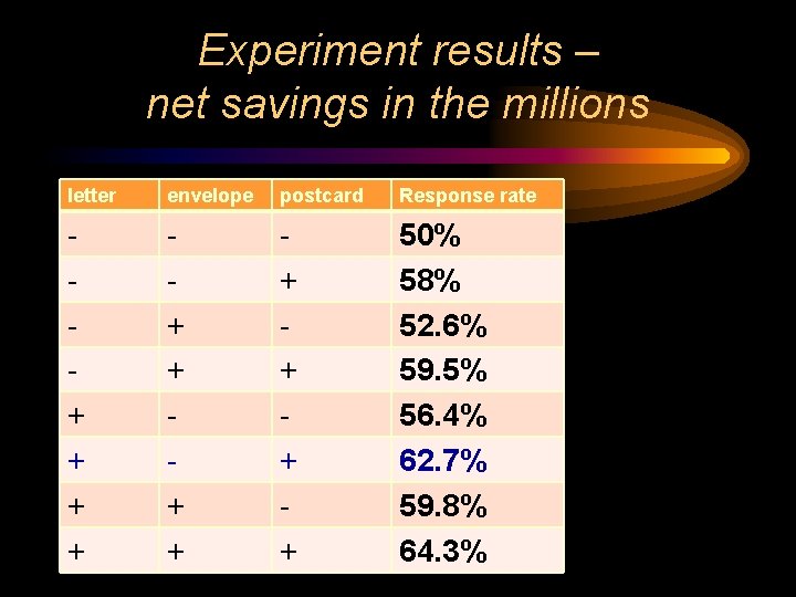 Experiment results – net savings in the millions letter envelope postcard Response rate +