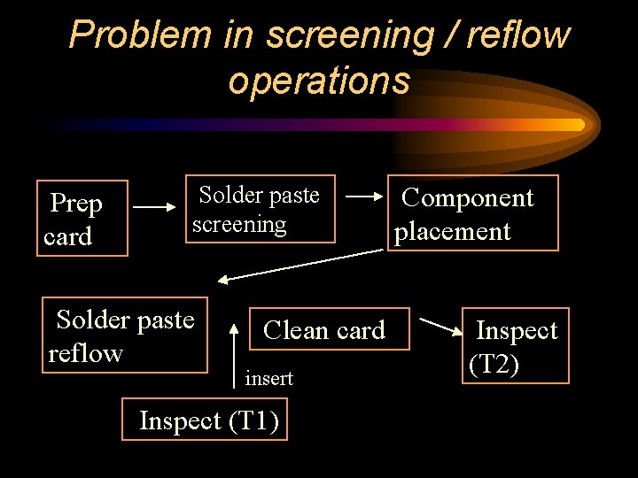 Problem in screening / reflow operations Prep card Solder paste screening Solder paste reflow
