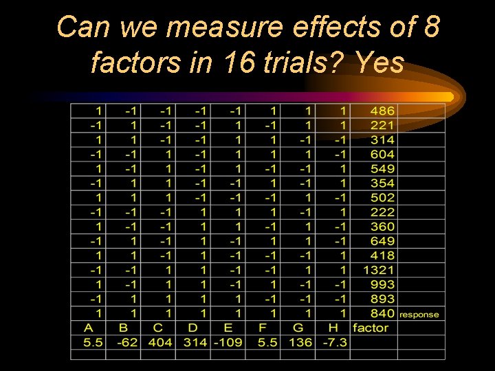 Can we measure effects of 8 factors in 16 trials? Yes 