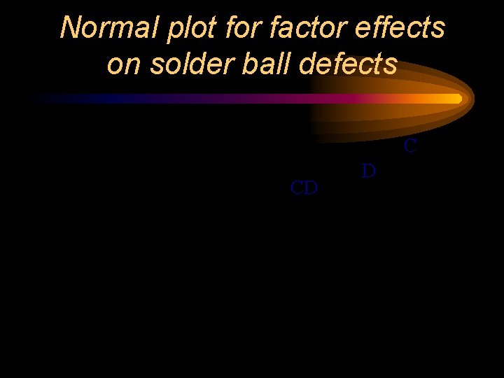 Normal plot for factor effects on solder ball defects C CD D 