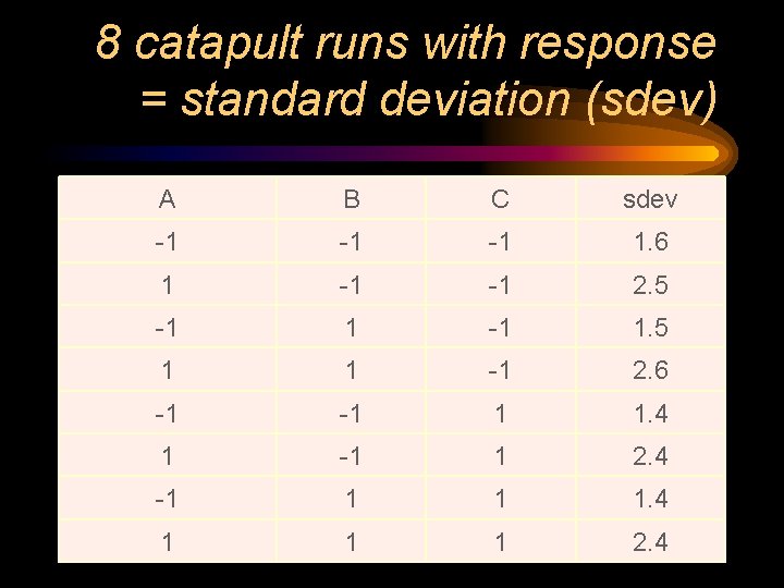 8 catapult runs with response = standard deviation (sdev) A B C sdev -1