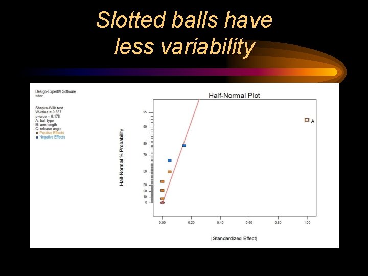 Slotted balls have less variability 