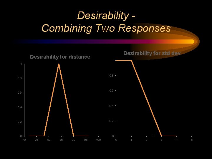 Desirability Combining Two Responses Desirability for std dev Desirability for distance 1 1 0,