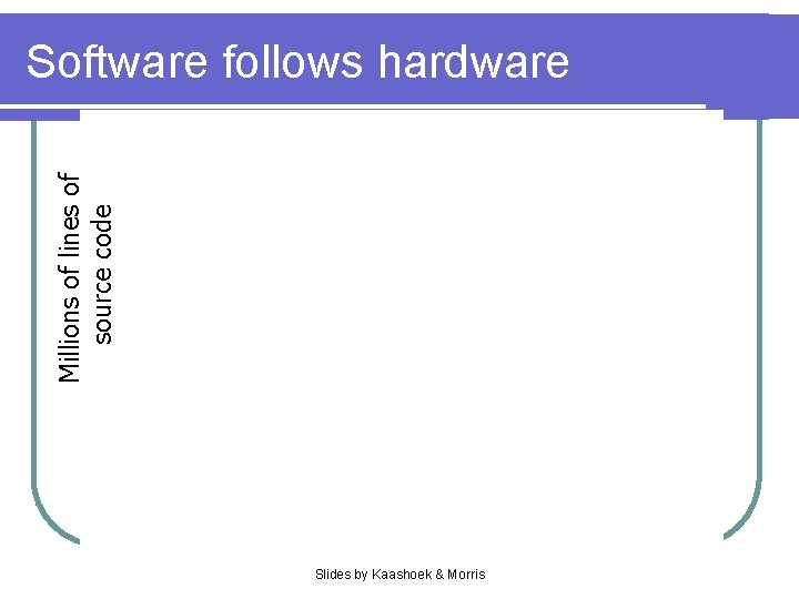 Millions of lines of source code Software follows hardware Slides by Kaashoek & Morris