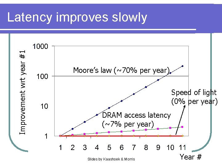 Improvement wrt year #1 Latency improves slowly Moore’s law (~70% per year) Speed of