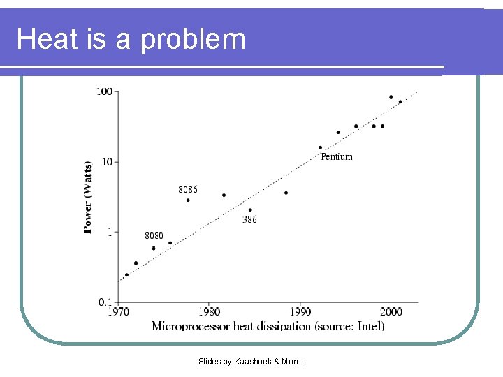 Heat is a problem Slides by Kaashoek & Morris 