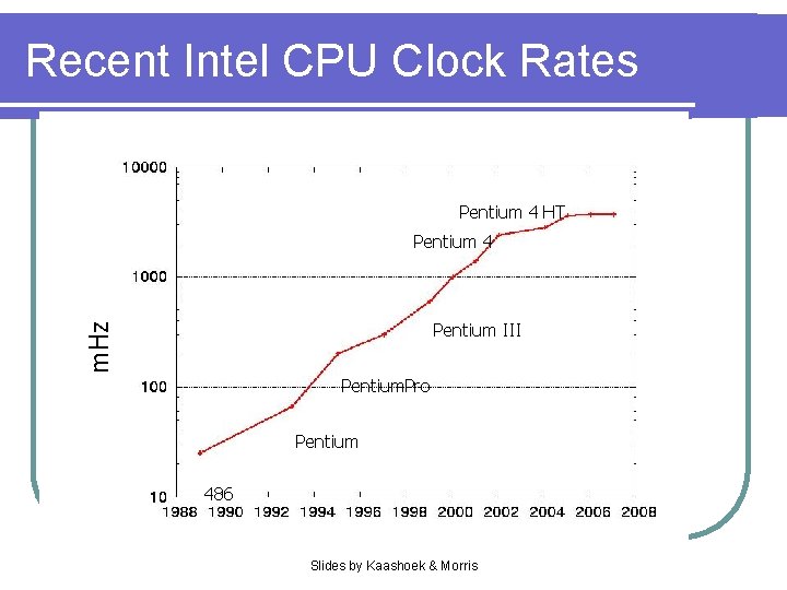 Recent Intel CPU Clock Rates Pentium 4 HT Pentium 4 m. Hz Pentium III
