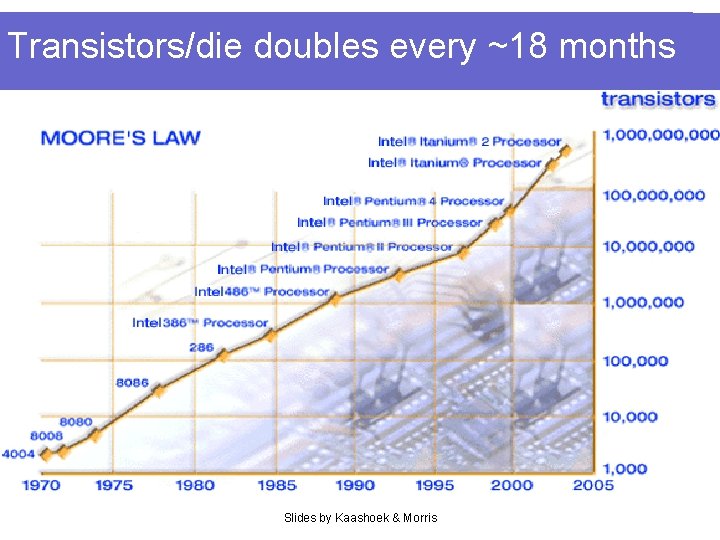 Transistors/die doubles every ~18 months Slides by Kaashoek & Morris 