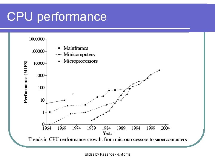 CPU performance Slides by Kaashoek & Morris 