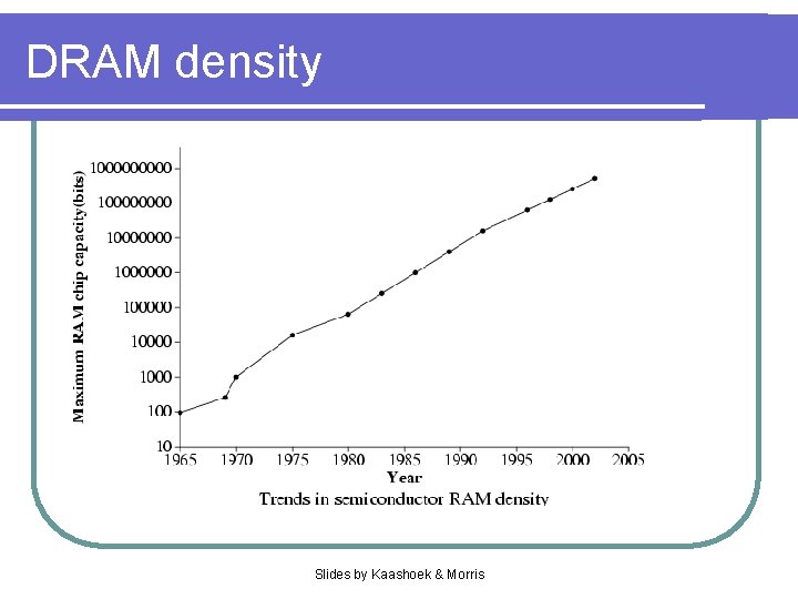 DRAM density Slides by Kaashoek & Morris 
