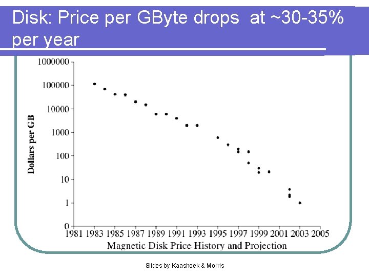 Disk: Price per GByte drops at ~30 -35% per year Slides by Kaashoek &