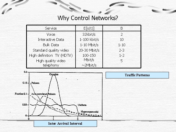 Why Control Networks? Service E[s(t)] B Voice Interactive Data Bulk Data Standard quality video