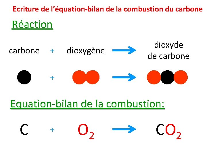 Ecriture de l’équation-bilan de la combustion du carbone Réaction carbone + dioxygène dioxyde de