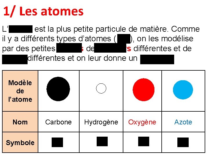 1/ Les atomes L’atome est la plus petite particule de matière. Comme il y