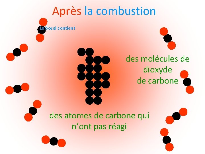 Après la combustion Le bocal contient des molécules de dioxyde de carbone des atomes