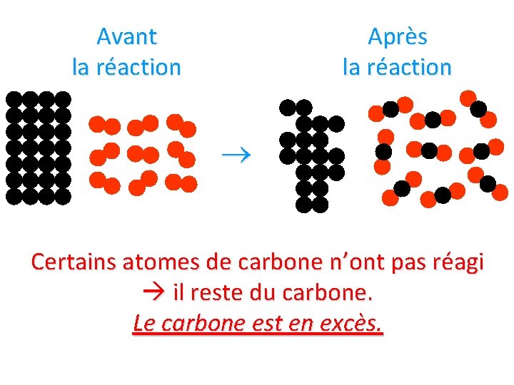 Avant la réaction Après la réaction Certains atomes de carbone n’ont pas réagi il