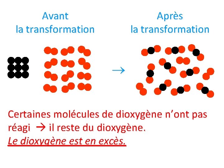 Avant la transformation Après la transformation Certaines molécules de dioxygène n’ont pas réagi il