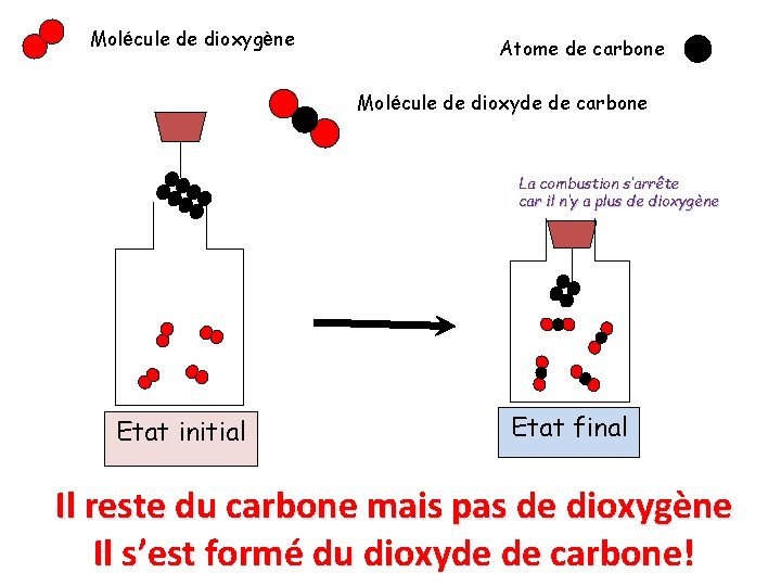 Molécule de dioxygène Atome de carbone Molécule de dioxyde de carbone La combustion s’arrête