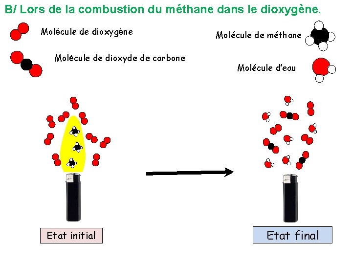 B/ Lors de la combustion du méthane dans le dioxygène. Molécule de dioxygène Molécule