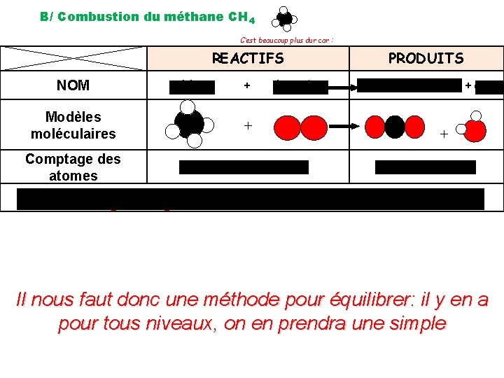 B/ Combustion du méthane CH 4 C’est beaucoup plus dur car : REACTIFS NOM