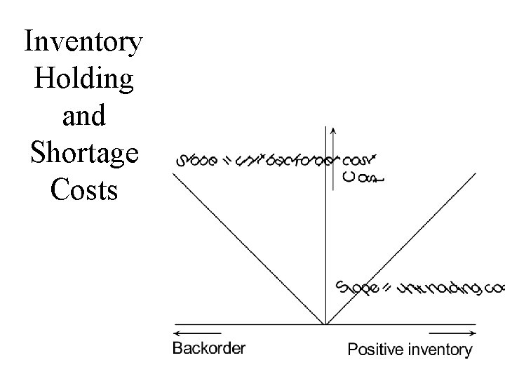 Inventory Holding and Shortage Costs 
