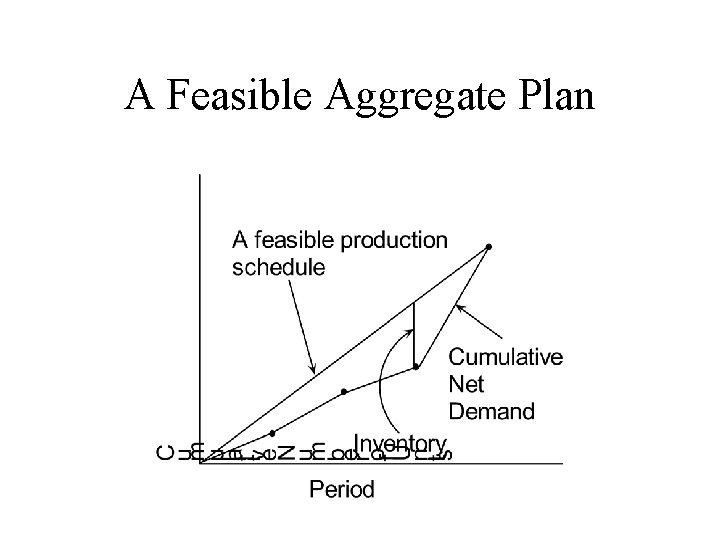 A Feasible Aggregate Plan 