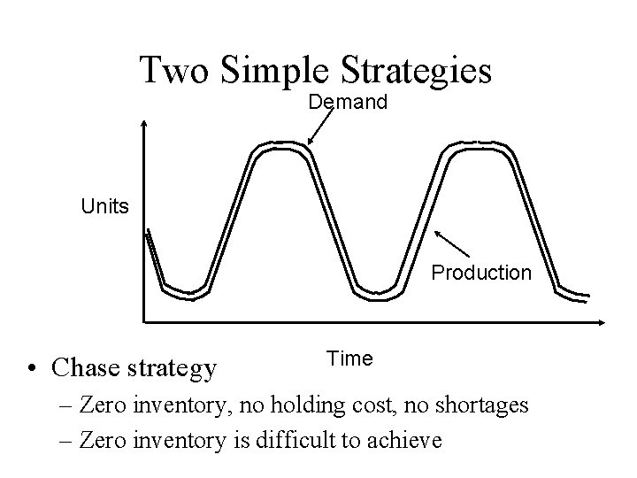 Two Simple Strategies Demand Units Production • Chase strategy Time – Zero inventory, no