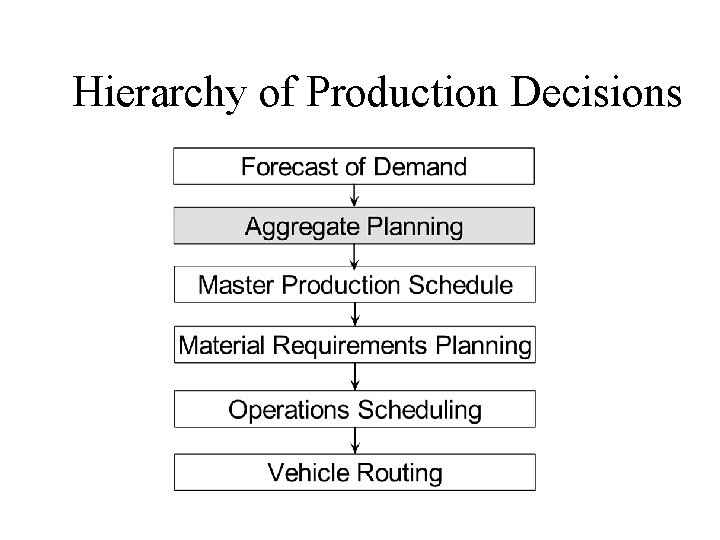 Hierarchy of Production Decisions 