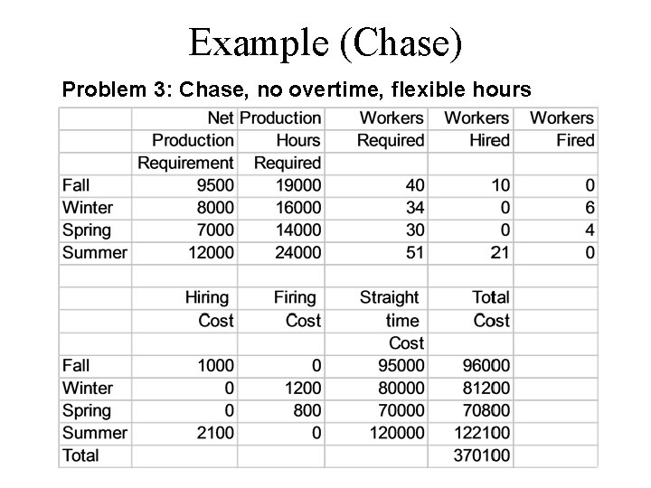 Example (Chase) Problem 3: Chase, no overtime, flexible hours 